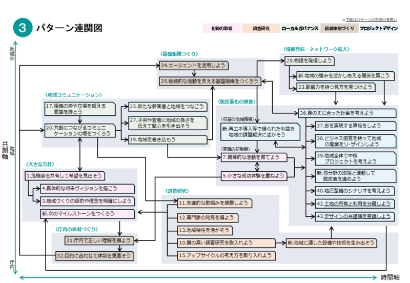 ▲パターン連関図 