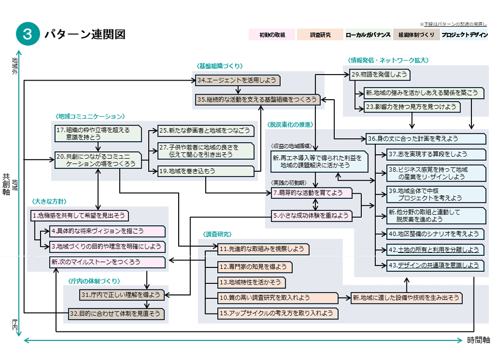 ▲パターン連関図 