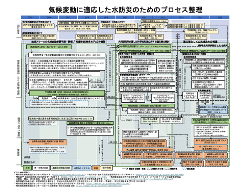 ▲地域づくり年表